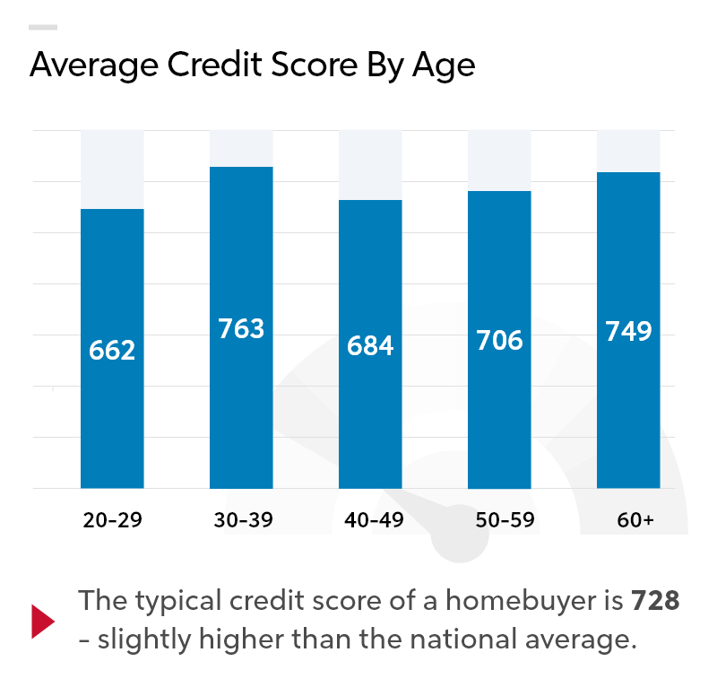 How Do I Get A Credit Score Above 700? | Rocket Loans